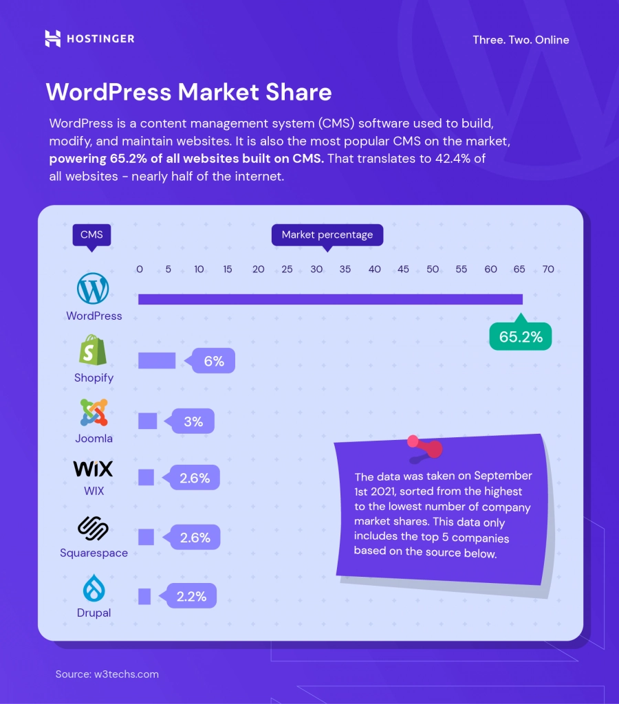 WordPress Pazar Payı Grafiği