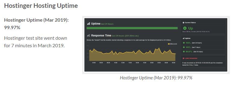 Hostinger uptime çizelgesi %99.9 uptime