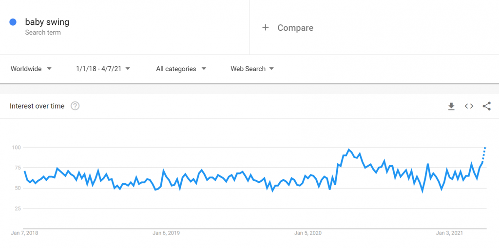Google Trends, baby swings, bebek salıncakları